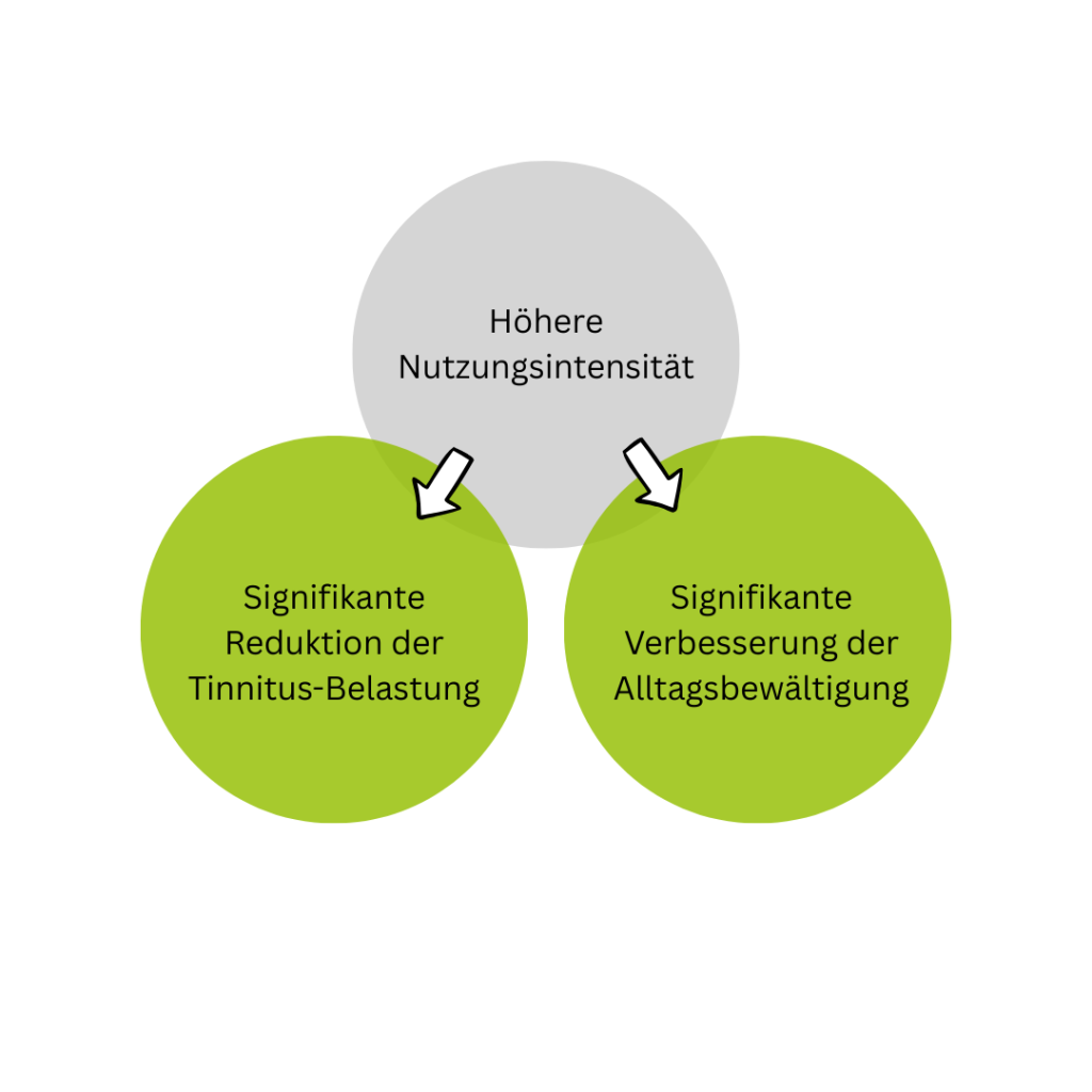 Tinnitus App zeigt Dosis Wirkung Beziehung
