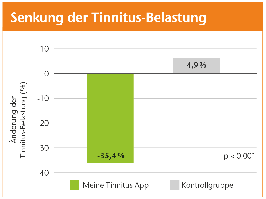 DiGA senkt die Tinnitus-Belastung